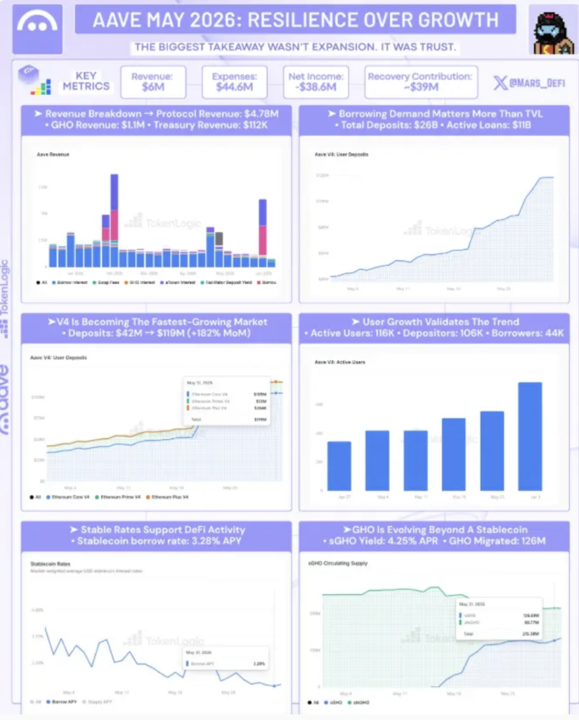 AAVE Crypto Rebounds as DeFi Confidence Returns – Right here Is Why Merchants Are Watching – BlockNews AAVE Crypto Rebounds as DeFi Confidence Returns – Right here Is Why Merchants Are Watching – BlockNews