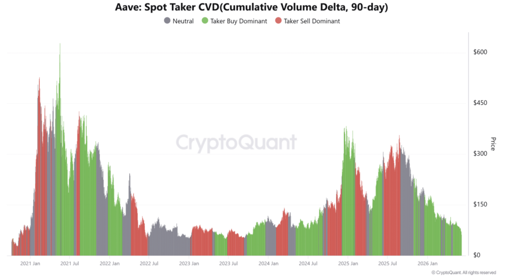 AAVE Spot Taker CVD(Cumulative Volume Delta, 90-day)