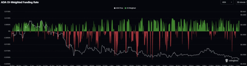 ADA IO-weighted funding rate 