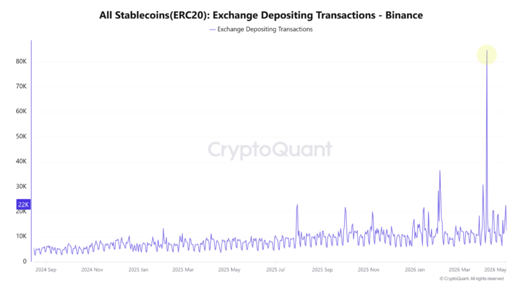 All Stablecoins(ERC20) Exchange Depositing Transactions - Binance