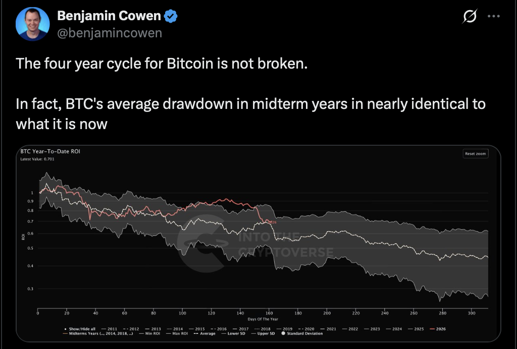 Bitcoin Crypto Nonetheless Following Its 4-Yr Cycle – Right here Is Why Analysts Assume the Backside Could Be Close to – BlockNews Bitcoin Crypto Nonetheless Following Its 4-Yr Cycle – Right here Is Why Analysts Assume the Backside Could Be Close to – BlockNews