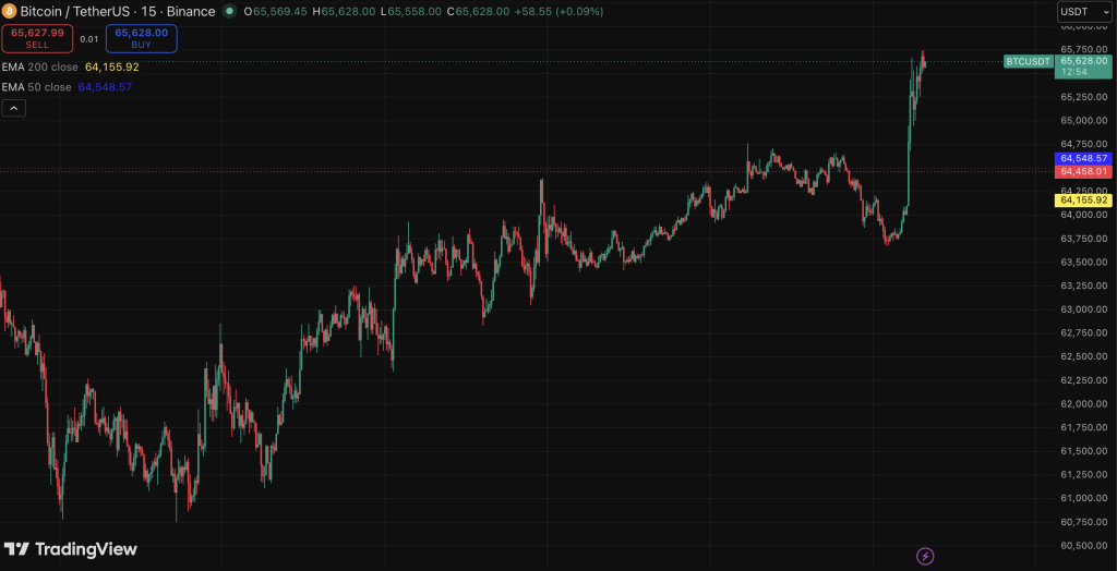 Bitcoin 15m chart