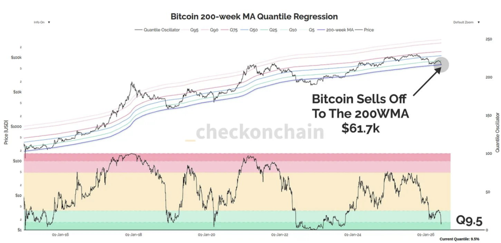 Bitcoin 200-week MA Quantile Regression