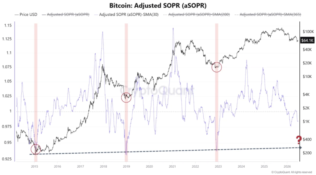 Bitcoin Adjusted SOPR (aSOPR)