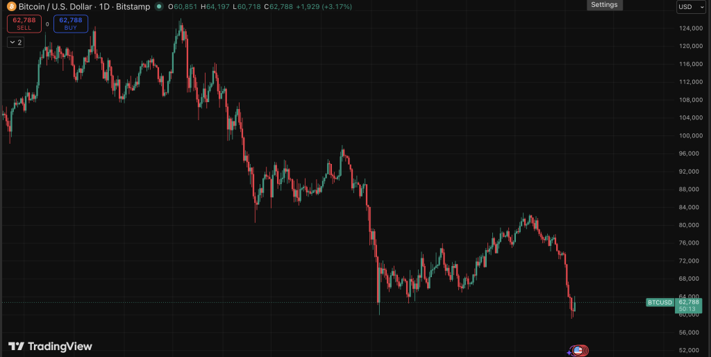 Bitcoin daily