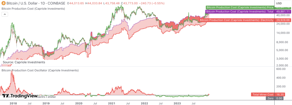 Bitcoin Electric Cost