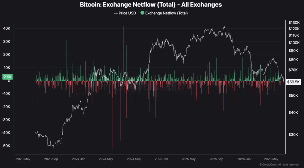 Bitcoin Exchange Netflow (Total) - All Exchanges