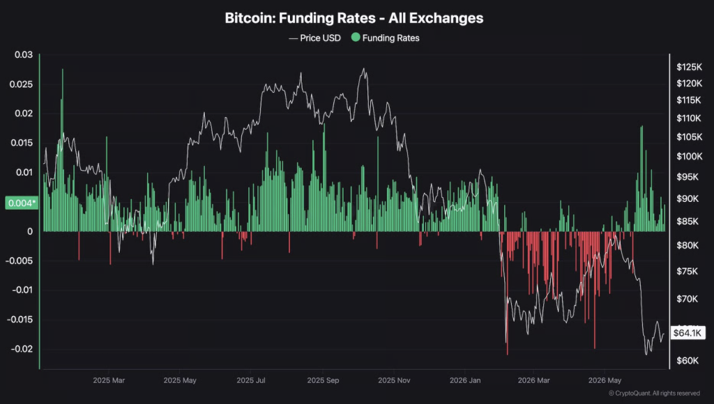 Bitcoin Funding Rates - All Exchanges