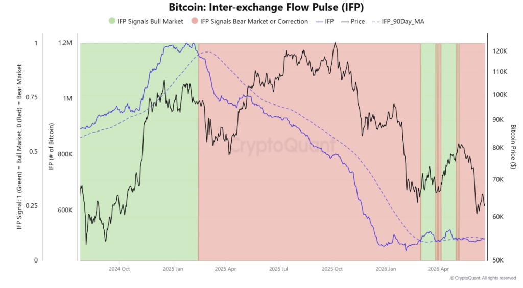 Bitcoin Inter-exchange Flow Pulse (IFP)