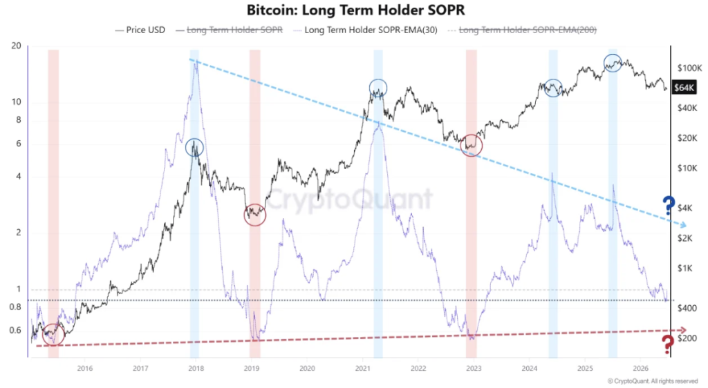 Bitcoin Long Term Holder SOPR