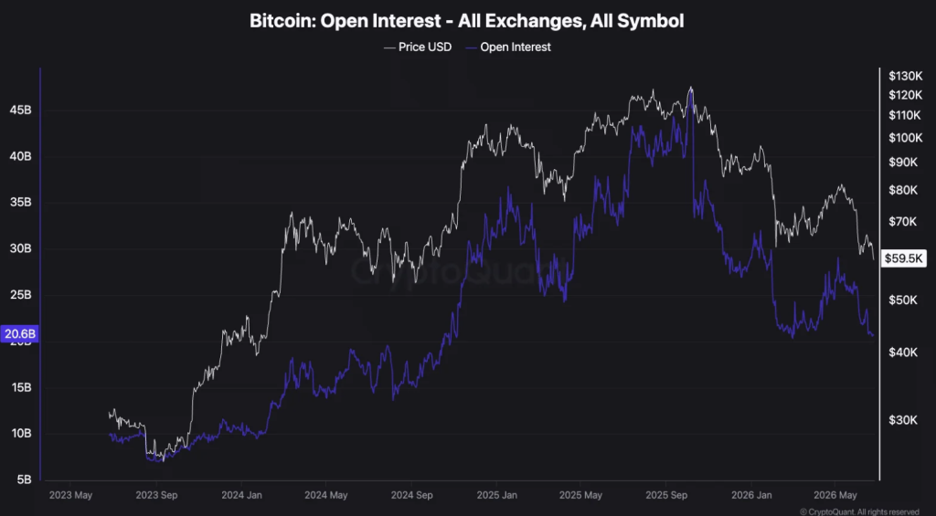 Bitcoin Open Interest - All Exchanges, All Symbol