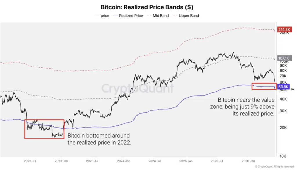 Bitcoin Realized Price Bands ($)