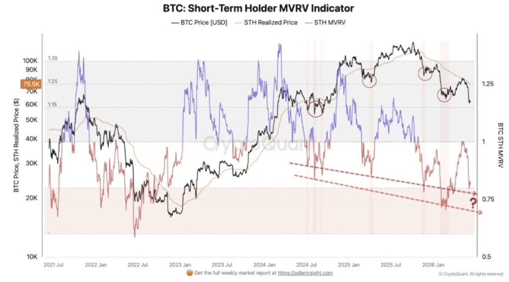 Bitcoin Short Term Holder MVRV Indicator