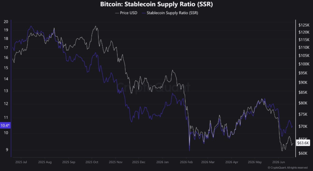Bitcoin Stablecoin Supply Ratio (SSR)