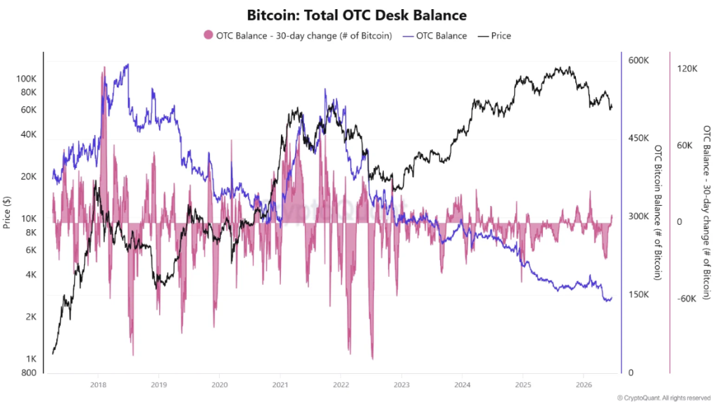 Bitcoin Total OTC Desk Balance