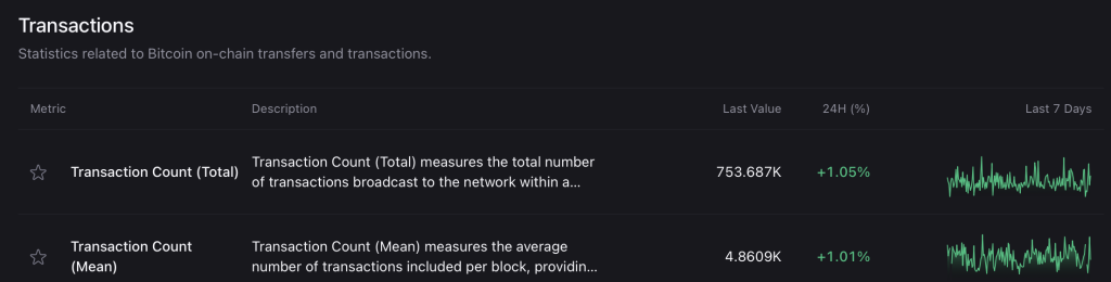 Bitcoin Total Transaction 7 days 