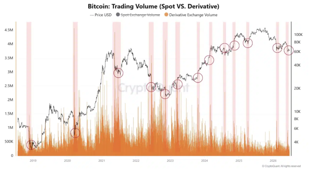 Bitcoin Trading Volume (Spot VS. Derivative)