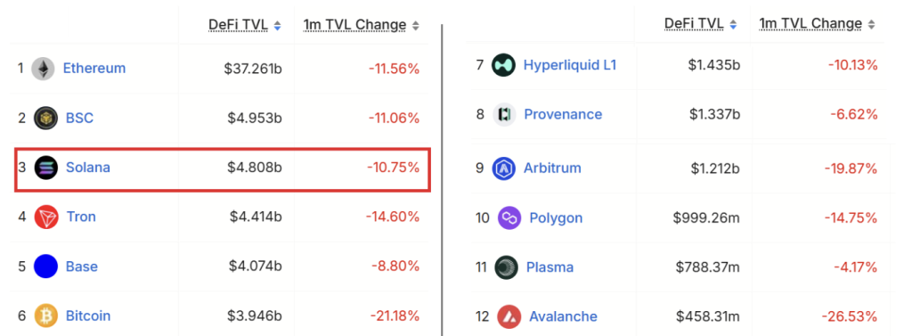 Blockchains ranked by DeFi Total Value Locked 