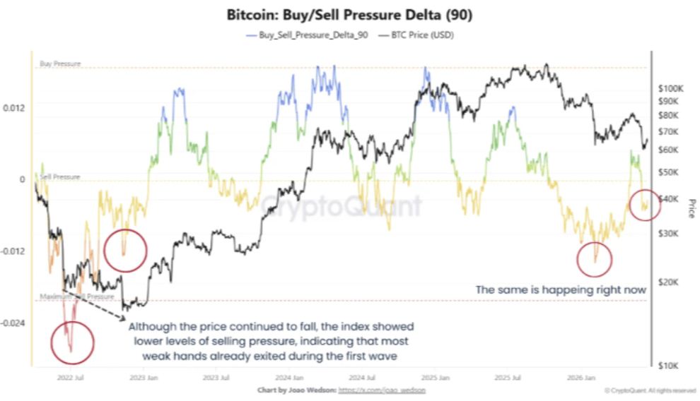 BTC Buy/Sell Pressure Delta.