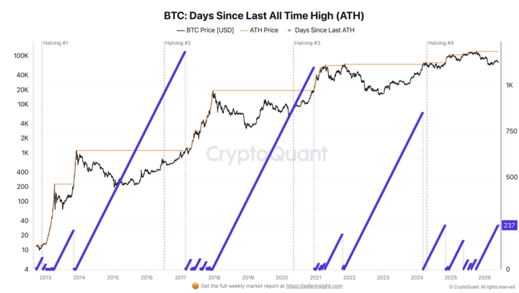 BTC Days Since Last All Time High (ATH)