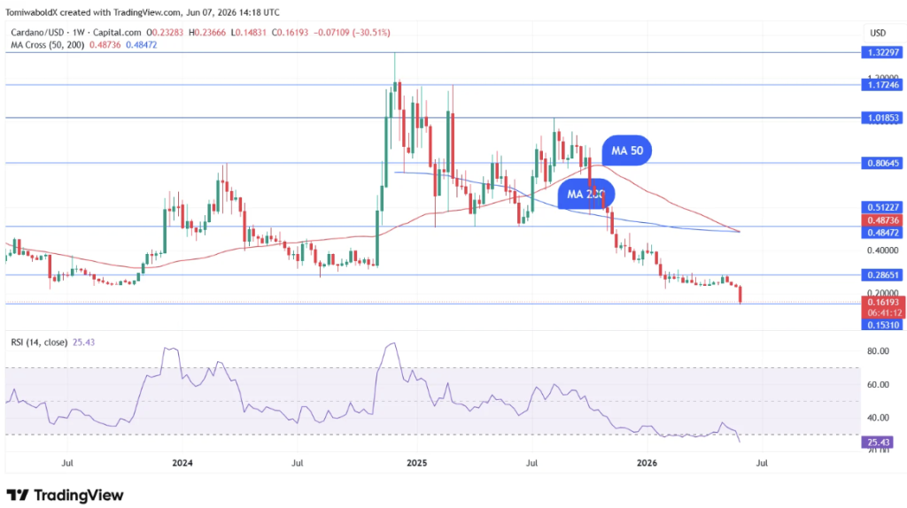 Cardano Approaches a Uncommon Weekly Loss of life Cross as ADA Struggles Close to Multi-Yr Lows – BlockNews Cardano Approaches a Uncommon Weekly Loss of life Cross as ADA Struggles Close to Multi-Yr Lows – BlockNews