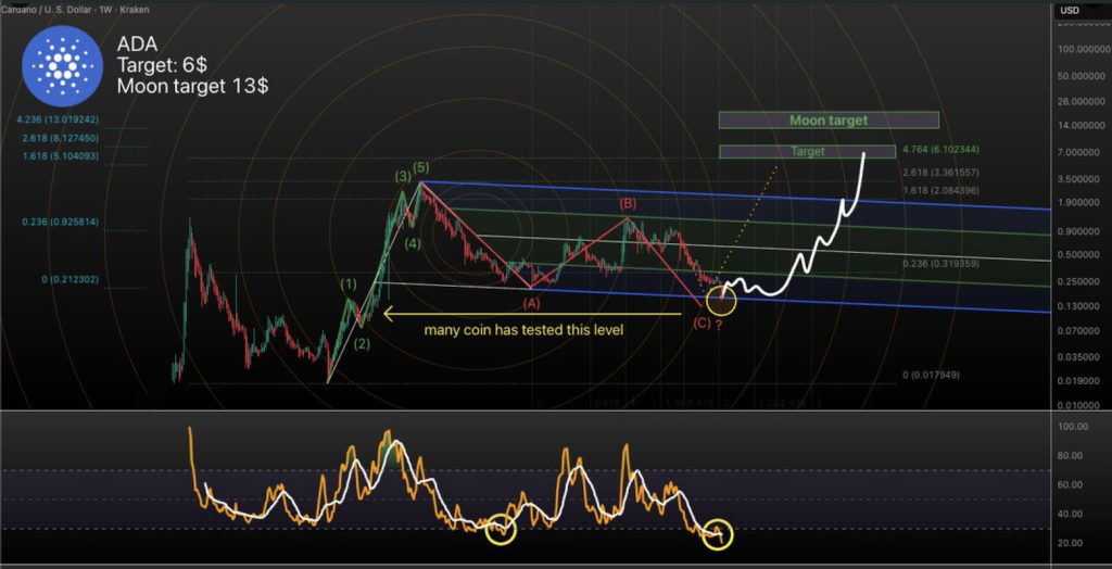 Cardano ADA