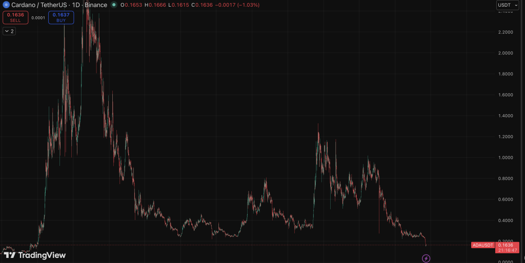 Cardano ADA