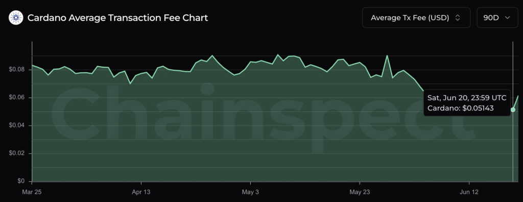 Cardano average transaction fee