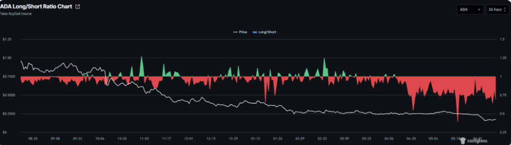 Cardano Crypto Reveals Restoration Indicators – Right here Is Why ADA Merchants Stay Divided – BlockNews Cardano Crypto Reveals Restoration Indicators – Right here Is Why ADA Merchants Stay Divided – BlockNews