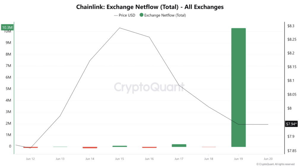 Chainlink Exchange Netflow Total