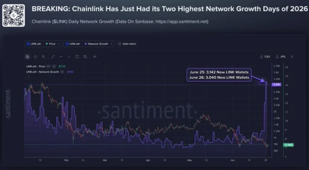 Chainlink highest network growth