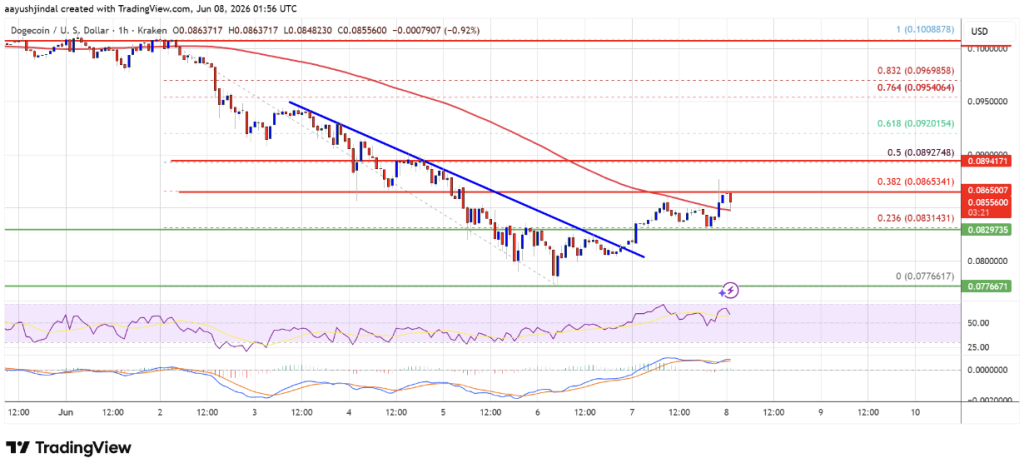 Dogecoin Rebounds From Key Assist as Bulls Set Their Sights on Greater Resistance – BlockNews Dogecoin Rebounds From Key Assist as Bulls Set Their Sights on Greater Resistance – BlockNews