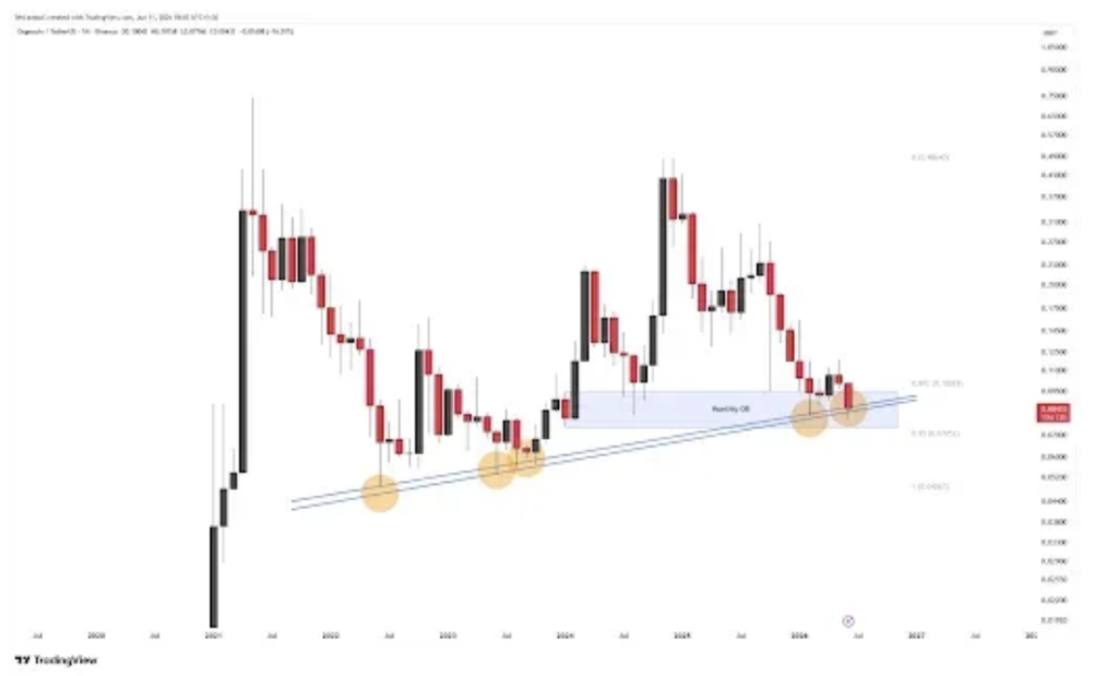 Dogecoin DOGE