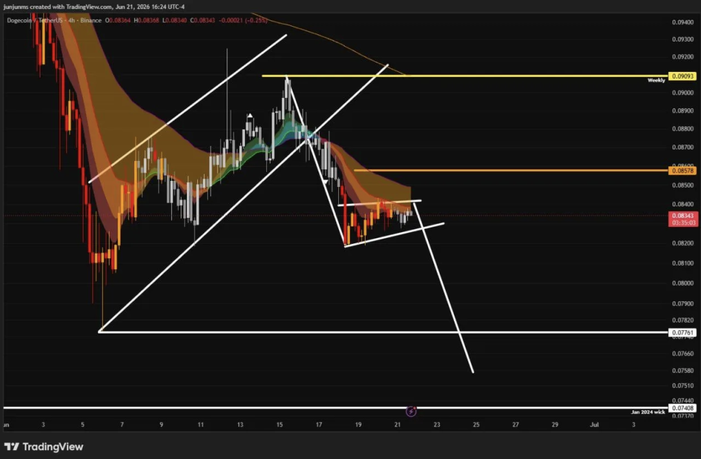 Dogecoin Crypto Sends Blended Indicators – Right here Is Why DOGE Merchants Are Divided – BlockNews Dogecoin Crypto Sends Blended Indicators – Right here Is Why DOGE Merchants Are Divided – BlockNews