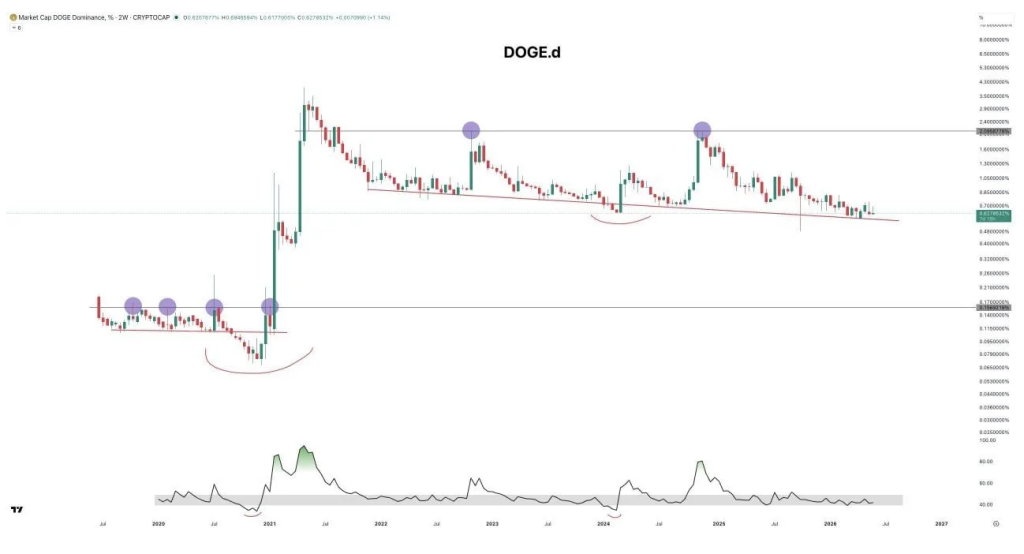 Dogecoin Approaches a Vital Assist Zone as Analysts Look ahead to a Potential Turnaround – BlockNews Dogecoin Approaches a Vital Assist Zone as Analysts Look ahead to a Potential Turnaround – BlockNews