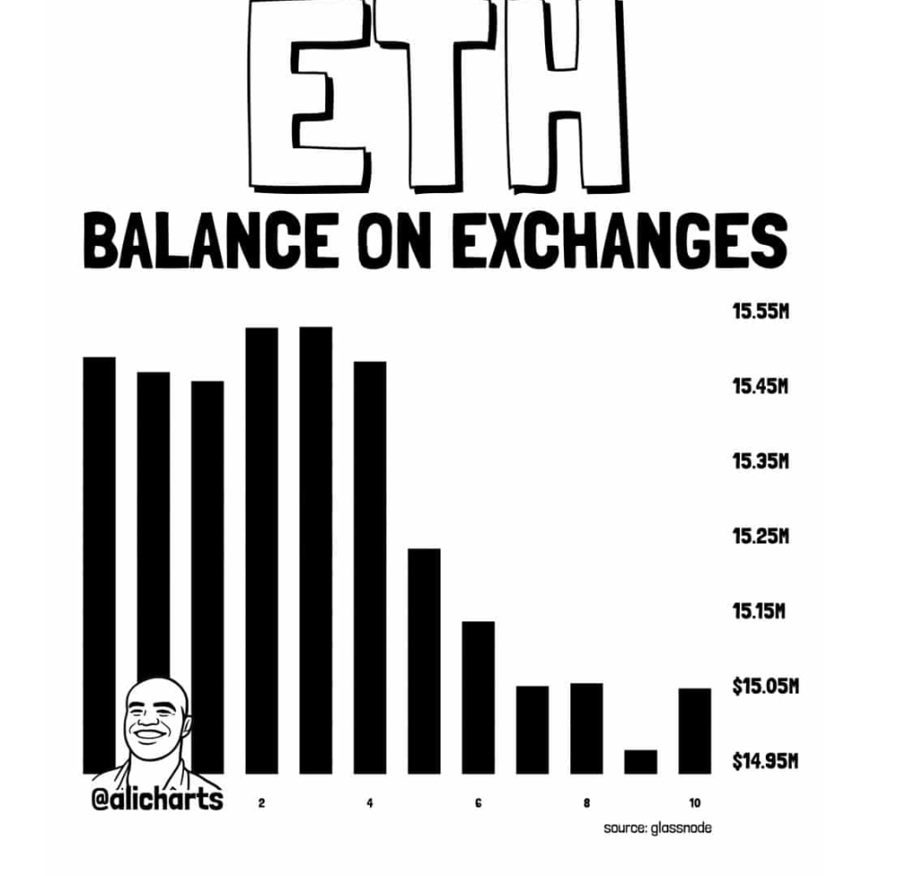 ETH balance on exchanges