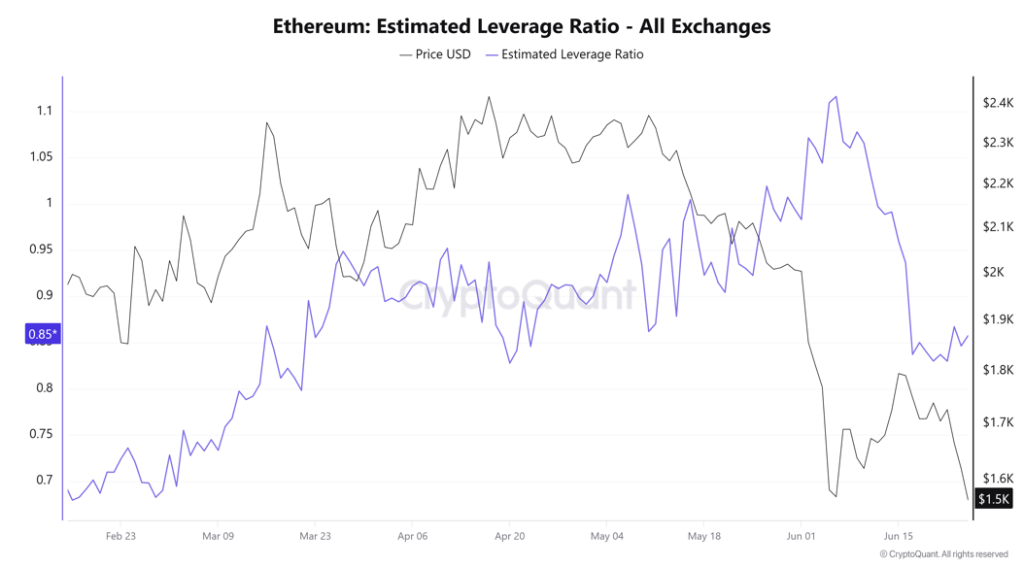 ETH Estimated Leverage Ratio. 