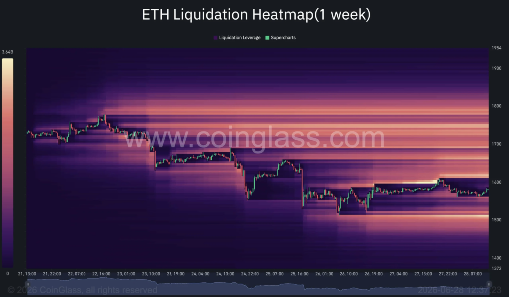 ETH Ethereum Heatmap