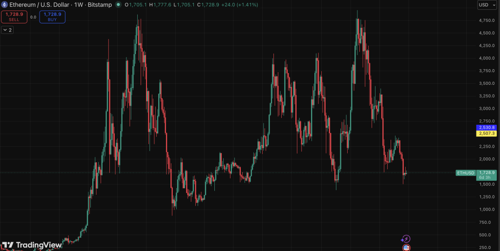 ETH Ethereum weekly