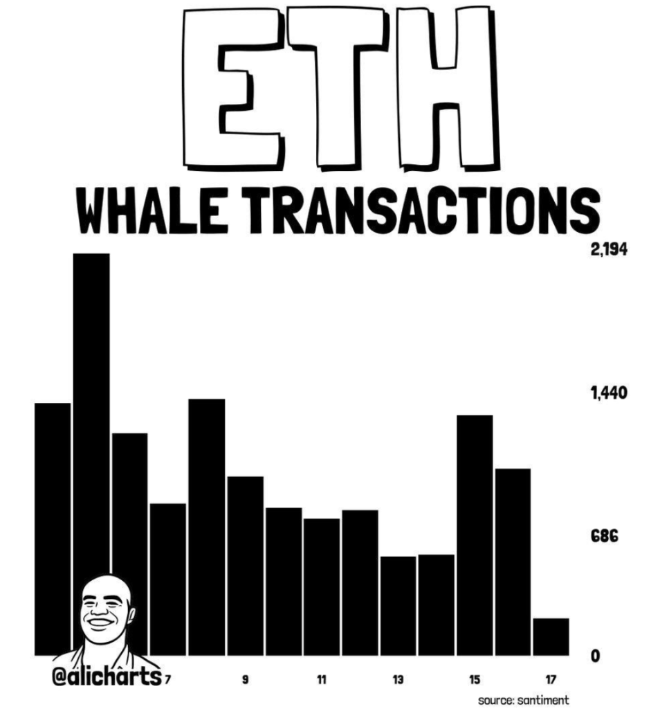 Eth Ethereum Whale transaction