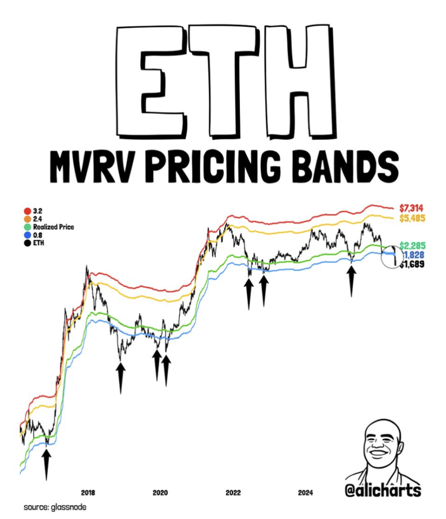 ETH MRRV pricing bands