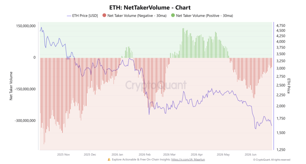 ETH Net Taker Volume.