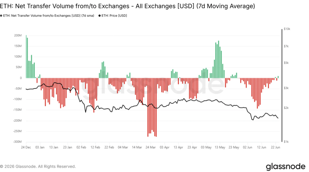 ETH Net Transfer Volume from/to Exchanges - All Exchanges [USD] (7d Moving Average)