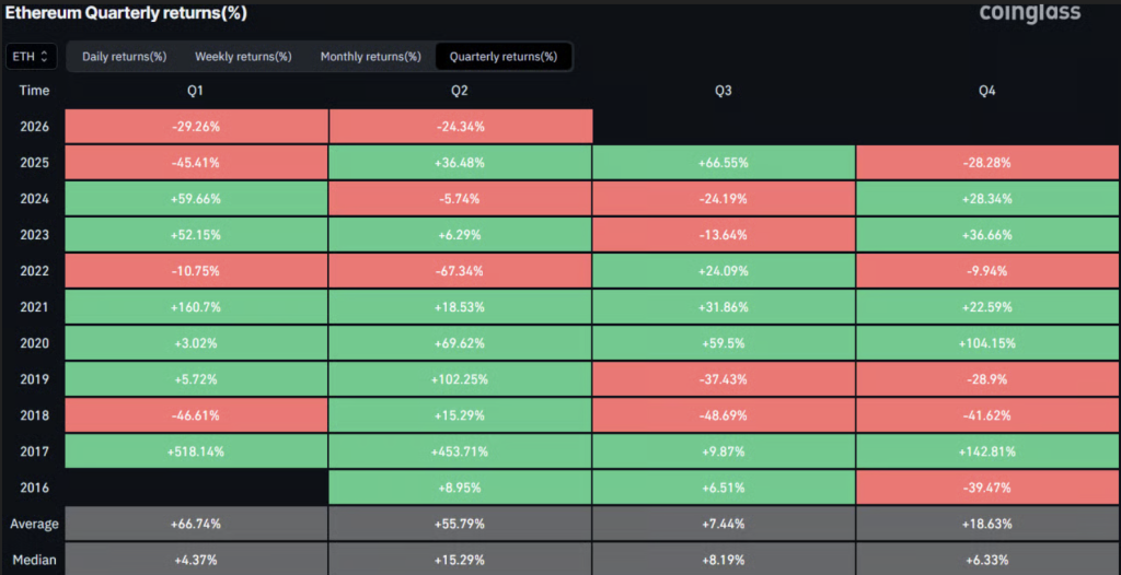 ETH Quarterly Returns.
