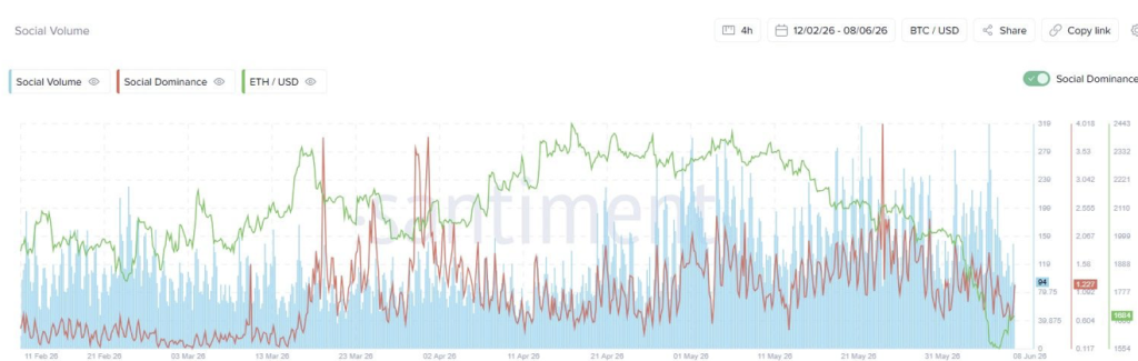 ETH social dominance and volume