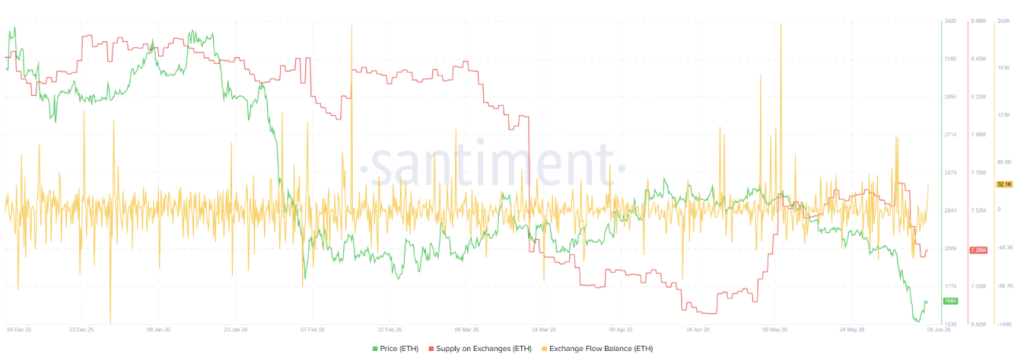 ETH supply and exchange flow balance.