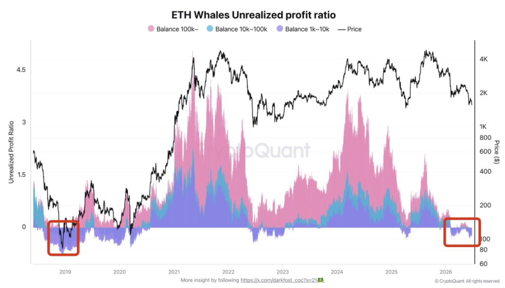 ETH Whales Unrealized profit ratio