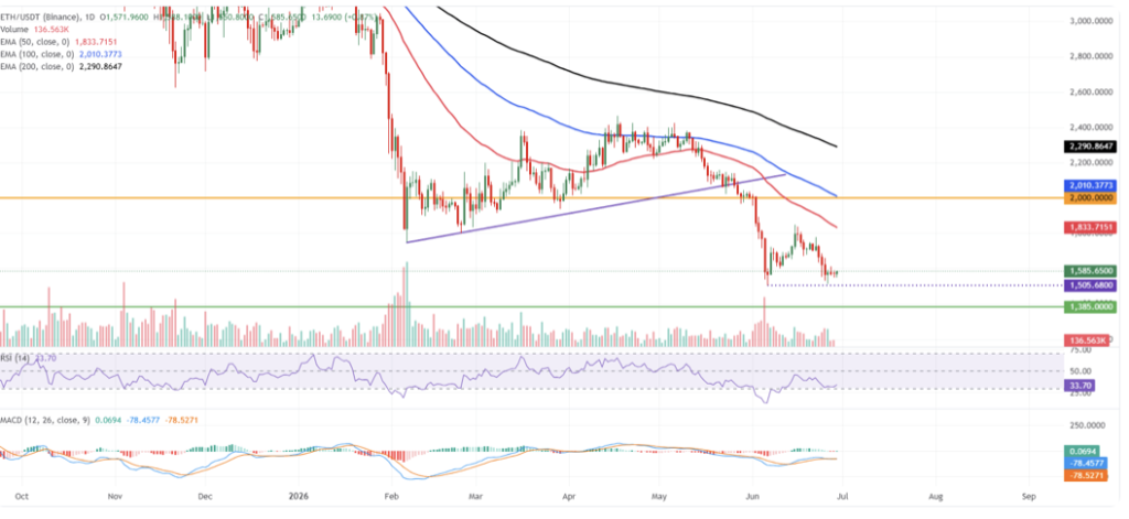 Ethereum ETH chart