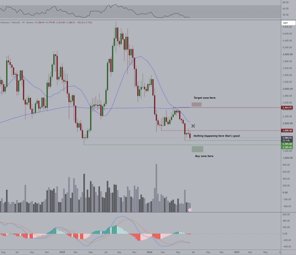 Ethereum ETH Weekly