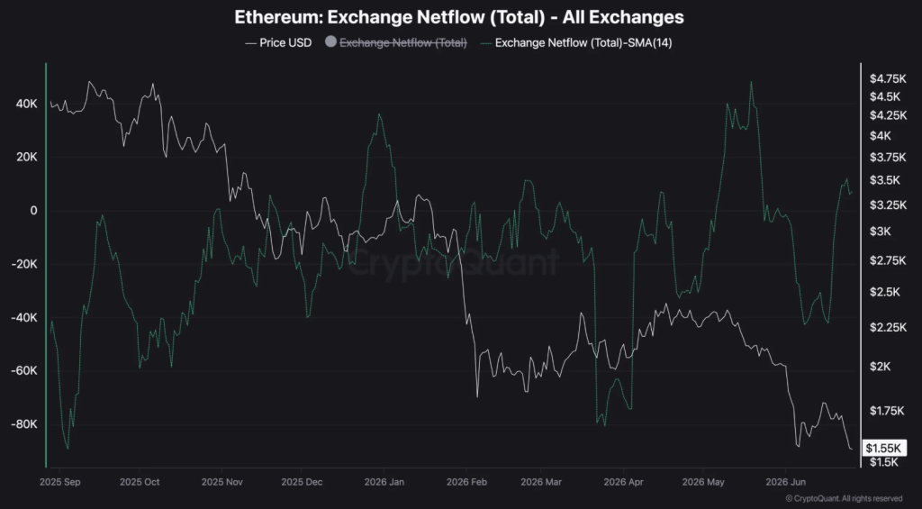 Ethereum Exchange Netflow (Total) - All Exchanges